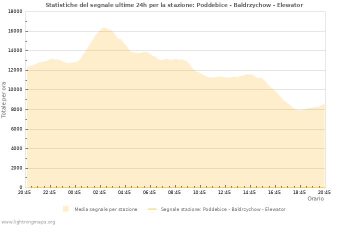 Grafico: Statistiche del segnale