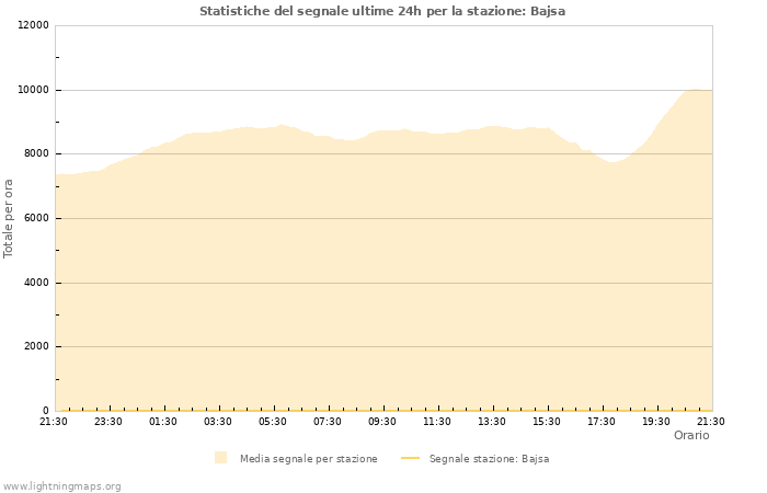 Grafico: Statistiche del segnale