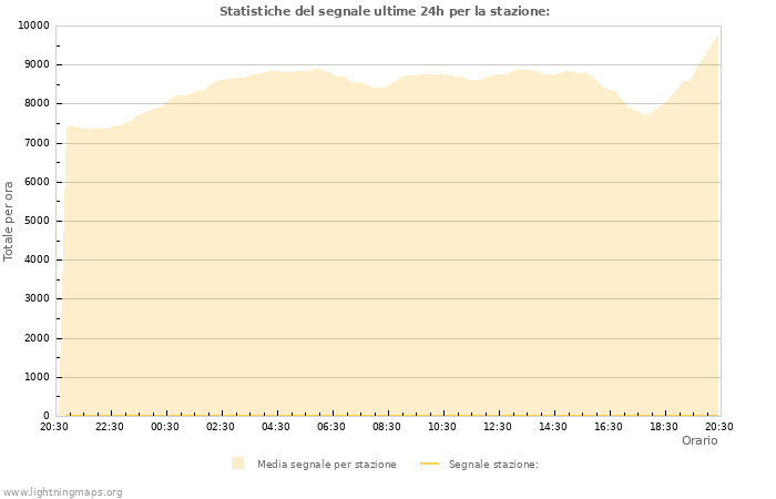 Grafico: Statistiche del segnale