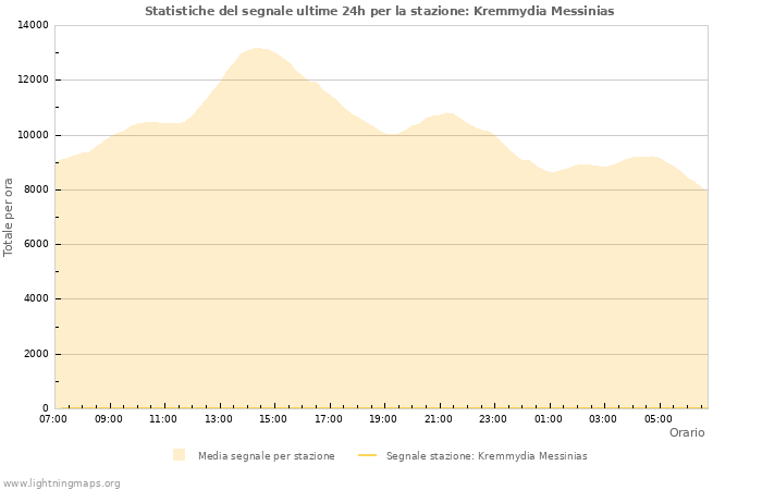 Grafico: Statistiche del segnale