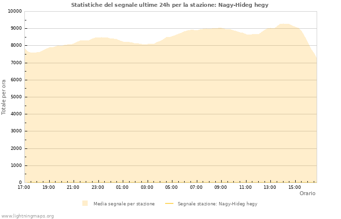 Grafico: Statistiche del segnale