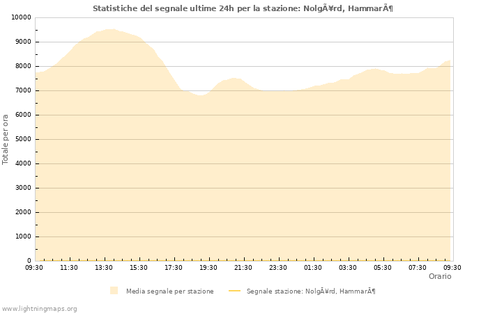 Grafico: Statistiche del segnale