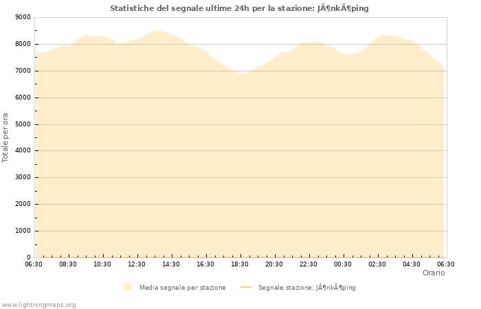 Grafico: Statistiche del segnale