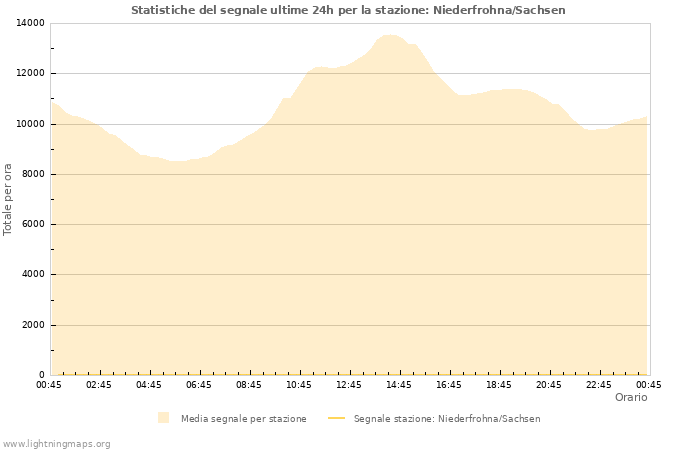 Grafico: Statistiche del segnale