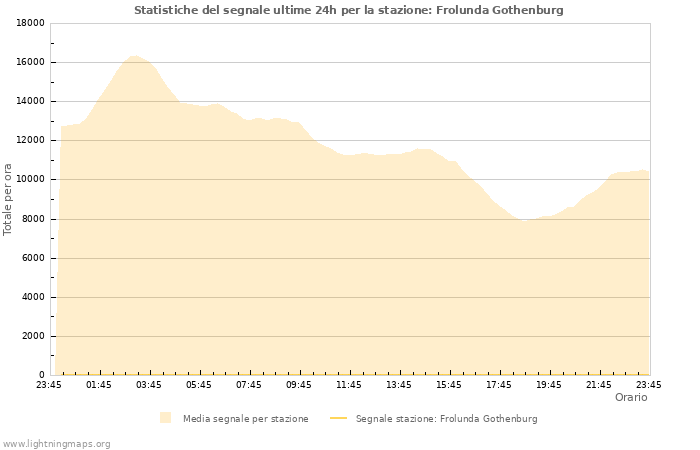 Grafico: Statistiche del segnale