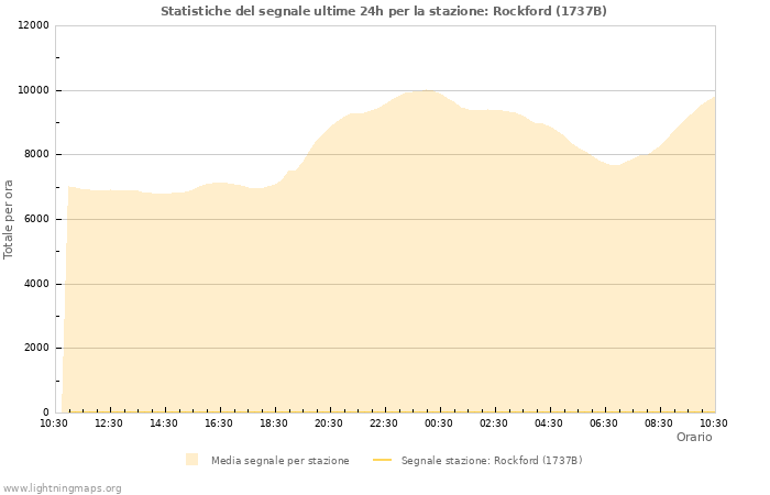 Grafico: Statistiche del segnale