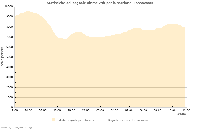 Grafico: Statistiche del segnale