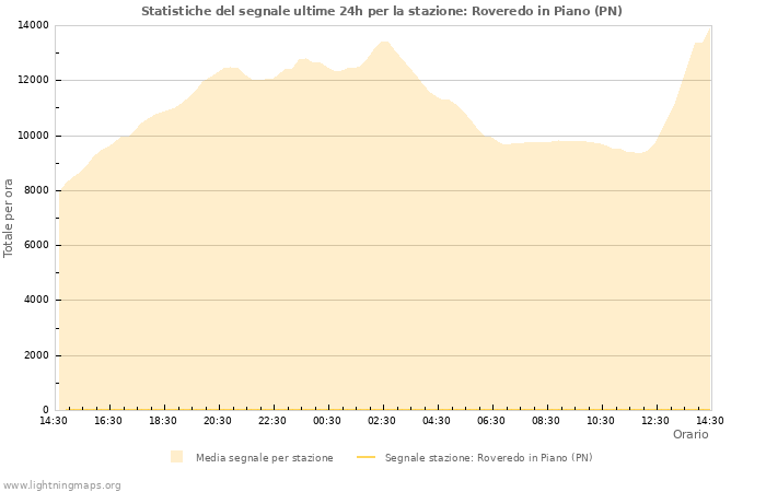 Grafico: Statistiche del segnale