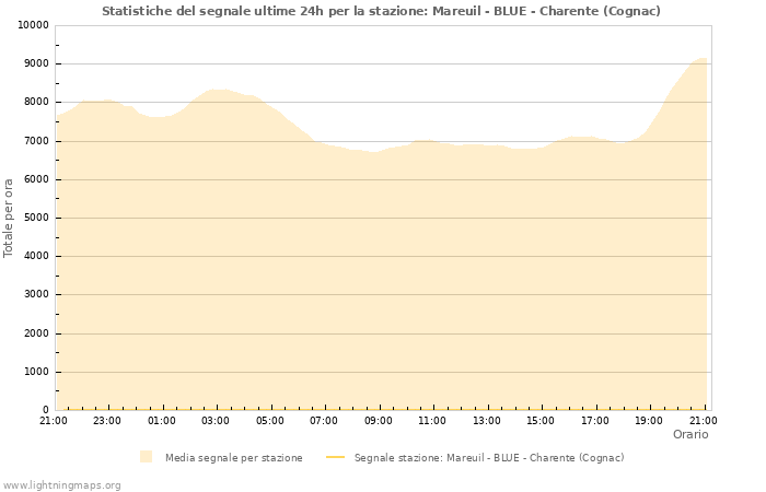 Grafico: Statistiche del segnale