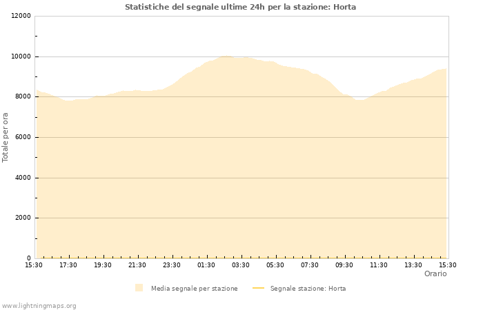 Grafico: Statistiche del segnale