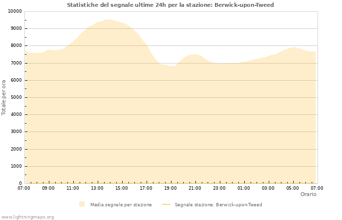 Grafico: Statistiche del segnale