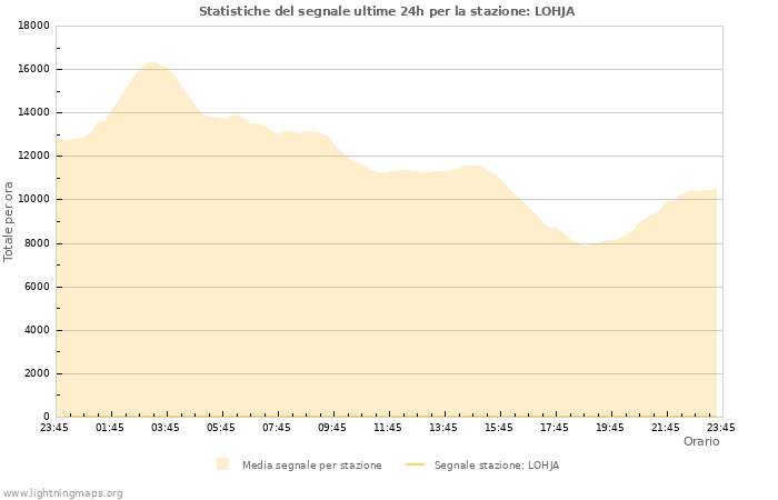 Grafico: Statistiche del segnale