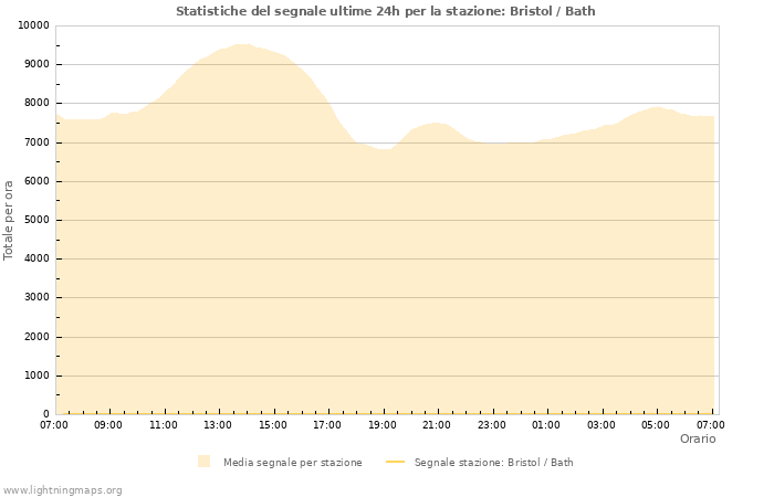 Grafico: Statistiche del segnale