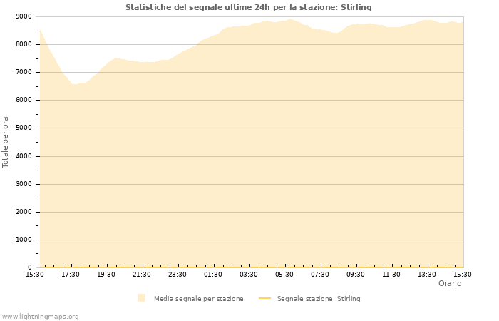 Grafico: Statistiche del segnale