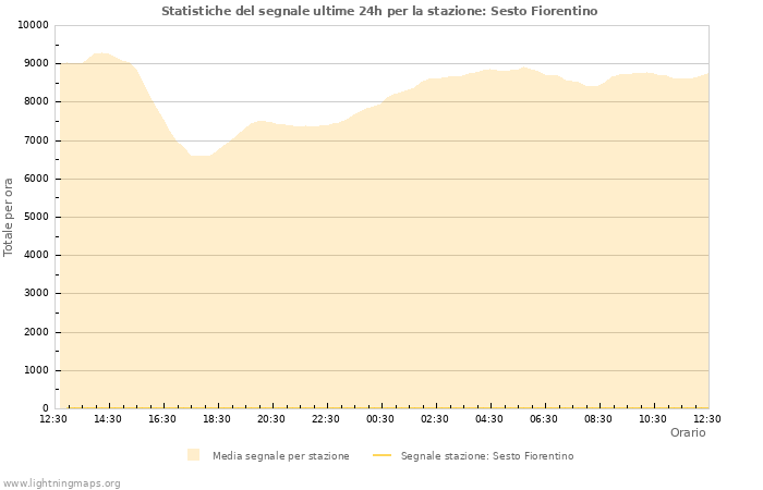 Grafico: Statistiche del segnale