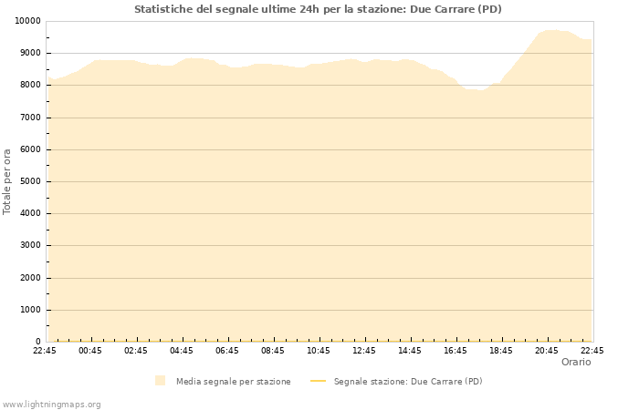 Grafico: Statistiche del segnale