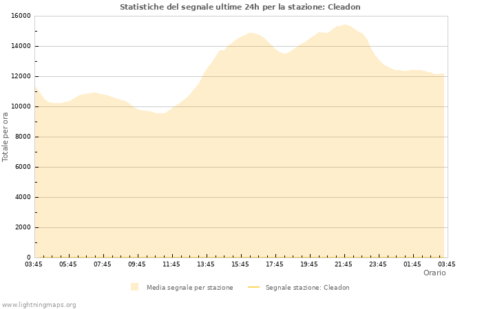 Grafico: Statistiche del segnale