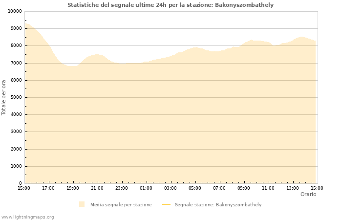 Grafico: Statistiche del segnale