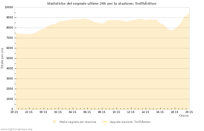 Grafico: Statistiche del segnale