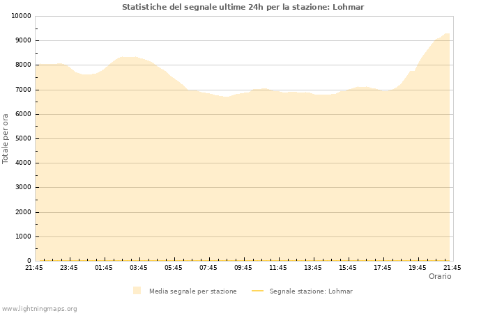 Grafico: Statistiche del segnale