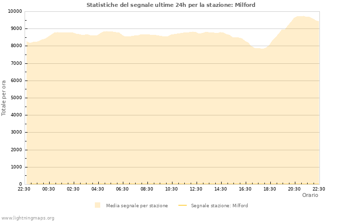 Grafico: Statistiche del segnale