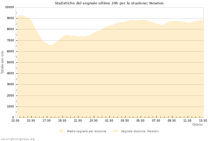 Grafico: Statistiche del segnale