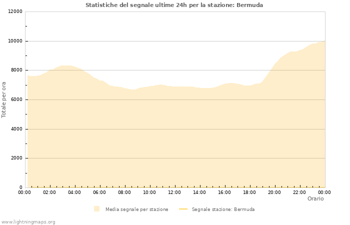 Grafico: Statistiche del segnale