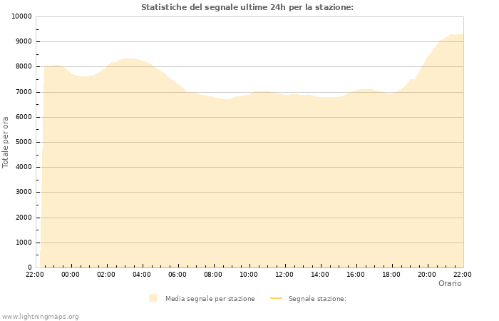 Grafico: Statistiche del segnale