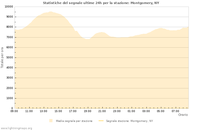 Grafico: Statistiche del segnale