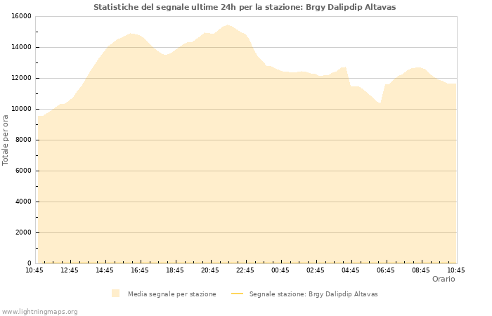 Grafico: Statistiche del segnale