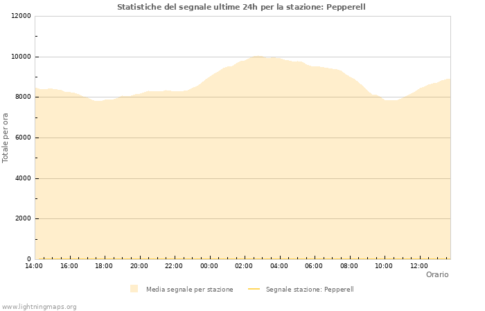 Grafico: Statistiche del segnale