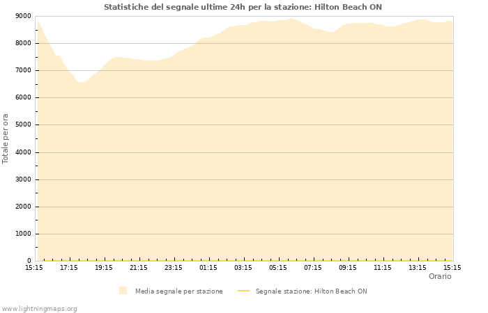 Grafico: Statistiche del segnale