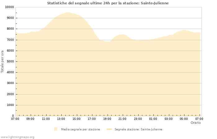 Grafico: Statistiche del segnale