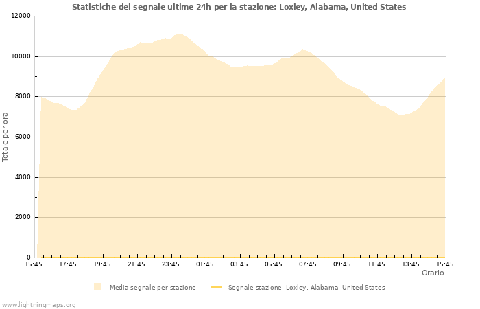 Grafico: Statistiche del segnale