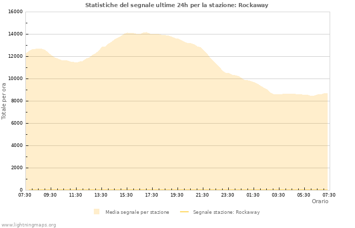 Grafico: Statistiche del segnale