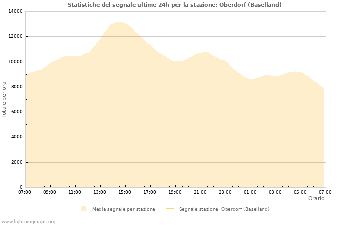 Grafico: Statistiche del segnale