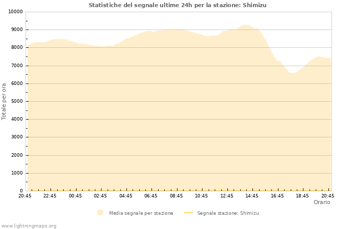 Grafico: Statistiche del segnale