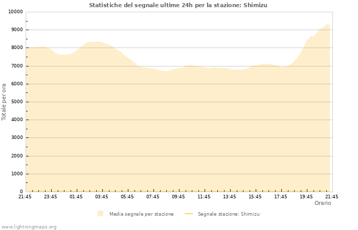 Grafico: Statistiche del segnale