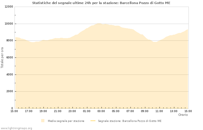 Grafico: Statistiche del segnale