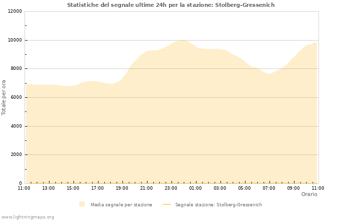 Grafico: Statistiche del segnale