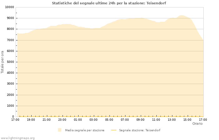 Grafico: Statistiche del segnale