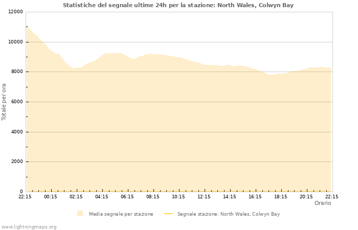 Grafico: Statistiche del segnale