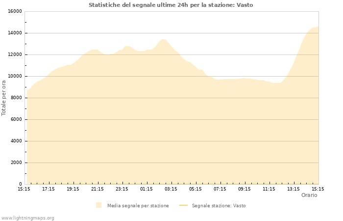 Grafico: Statistiche del segnale