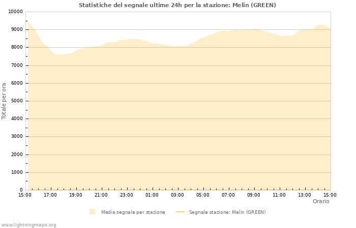 Grafico: Statistiche del segnale