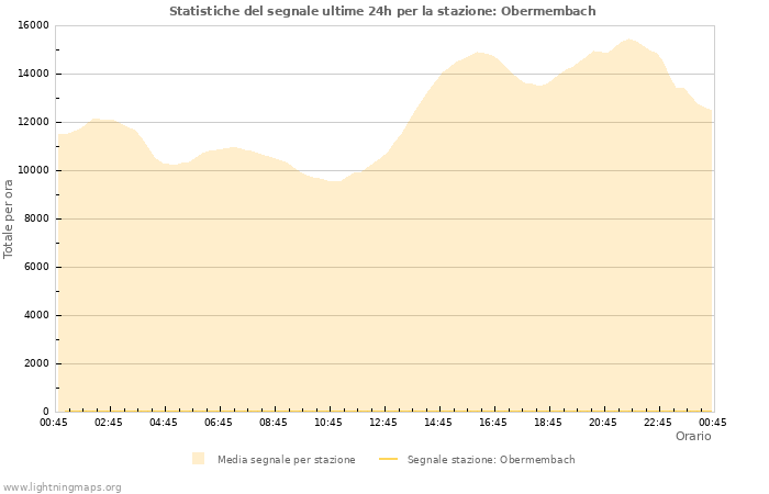 Grafico: Statistiche del segnale