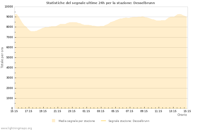 Grafico: Statistiche del segnale