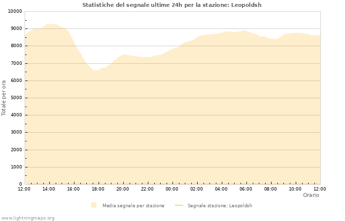 Grafico: Statistiche del segnale