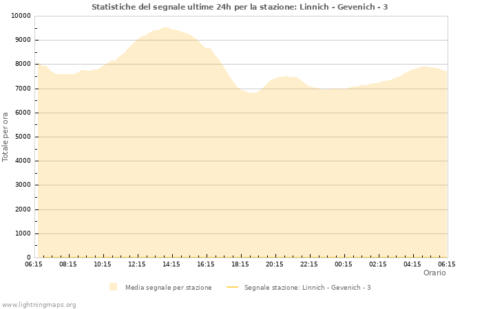 Grafico: Statistiche del segnale