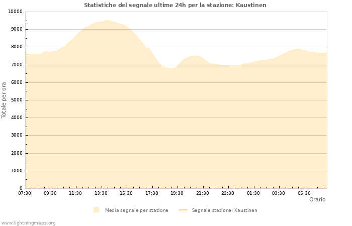 Grafico: Statistiche del segnale