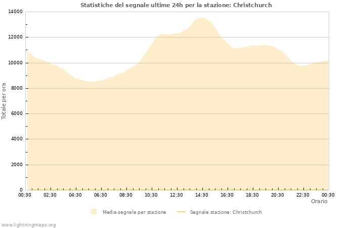 Grafico: Statistiche del segnale